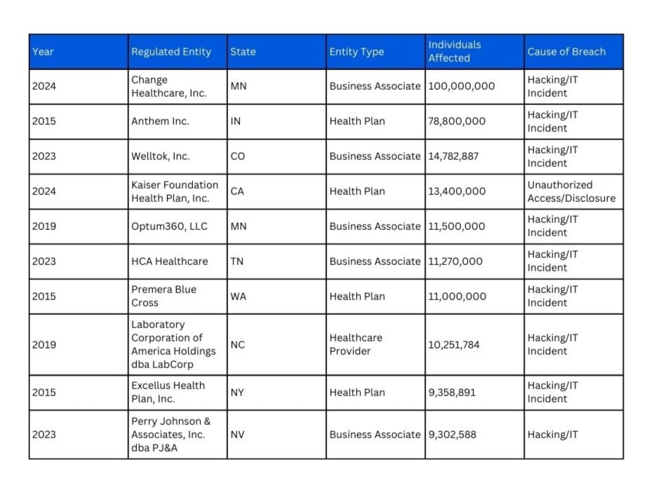 HIPAA breach - statistics