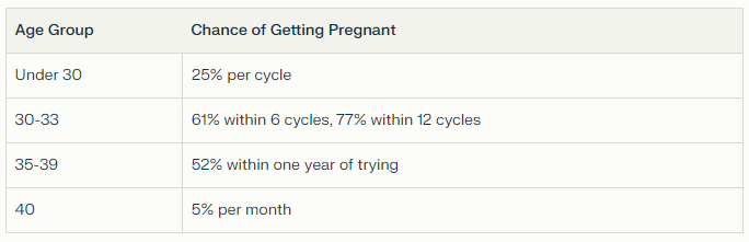 Chances of getting pregnant by age