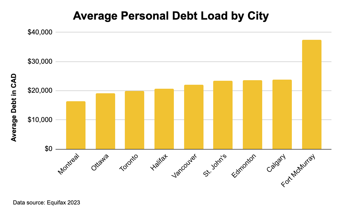 Chart of average personal debt load by city.