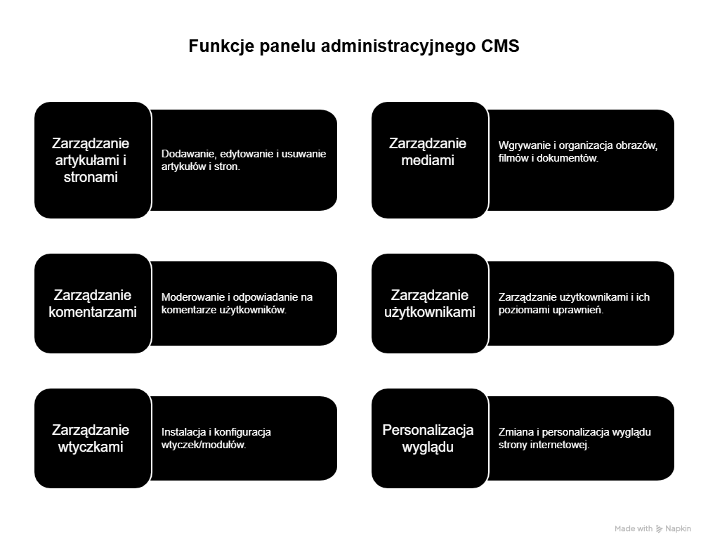Funkcje panelu administracyjnego CMS