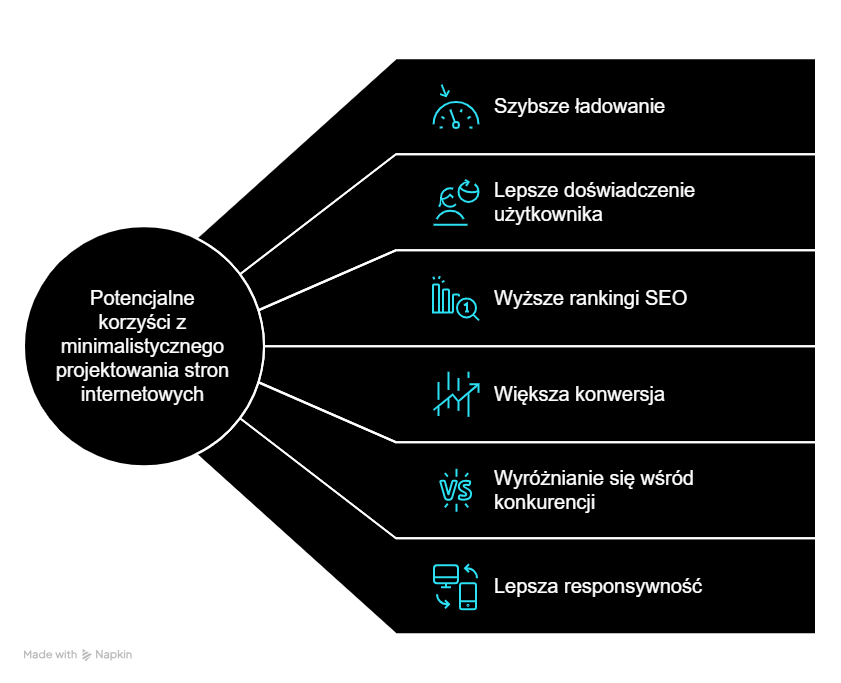Jakie korzyści biznesowe zapewnia wdrożenie minimalistycznego designu na stronie internetowej?