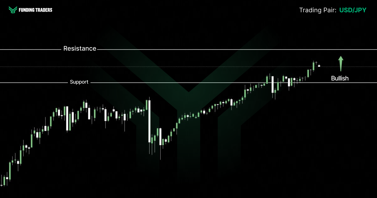 Candlestick chart on a black background with a faint dark green Funding Traders chevron watermark. The Funding Traders logo and wordmark sit in the top left, and the top right reads "Trading Pair:" followed by "USD/JPY" in green. Price advances from the lower left, pauses in a mid frame range marked by a sharp downward candle, then resumes a sustained climb that carries it above a horizontal white "Support" line in the upper right, with an unbroken "Resistance" line above. A green upward arrow at the right edge is labelled "Bullish", signalling an upward outlook.