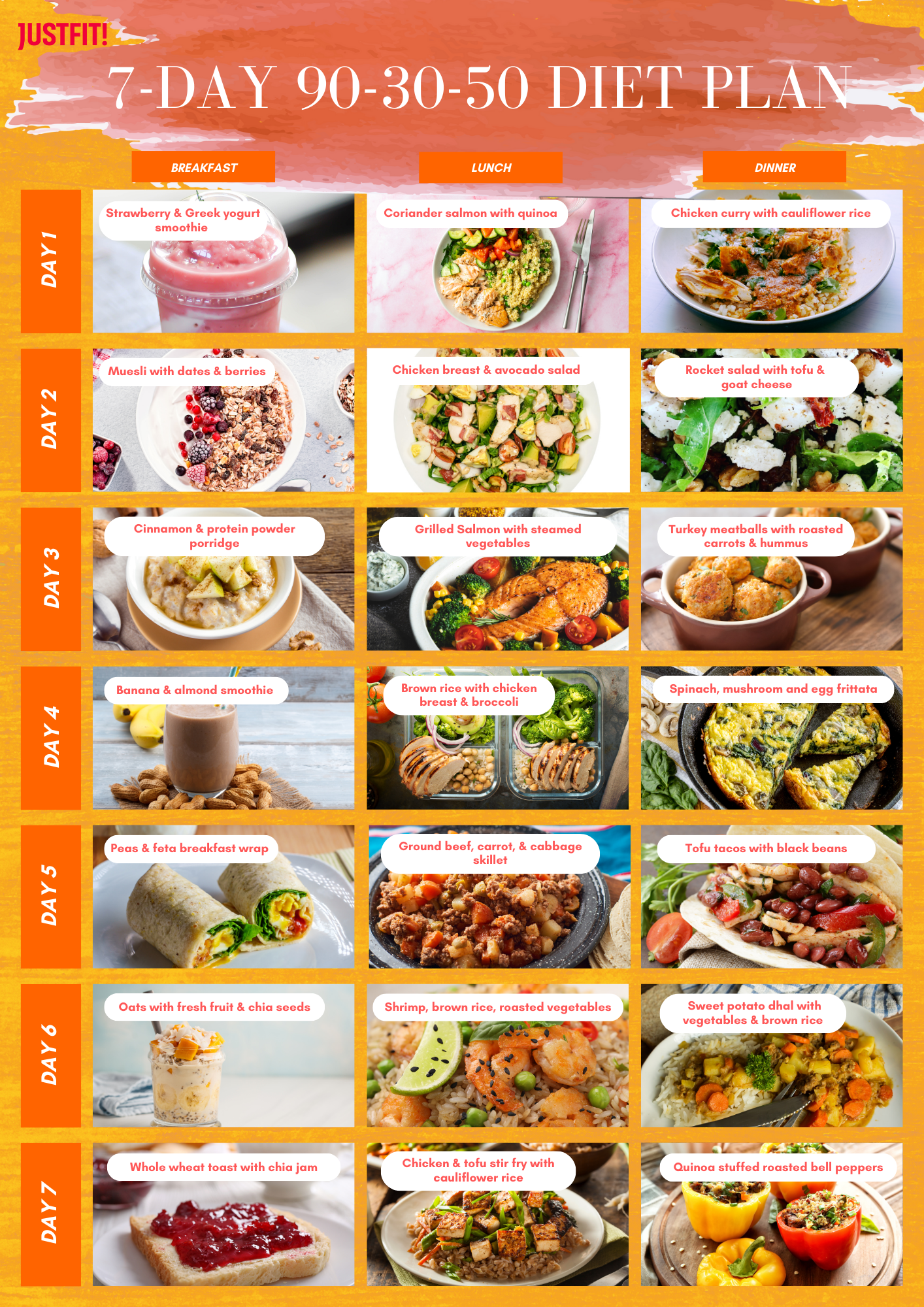 7-Day Meal Plan for 90-30-50 Diet