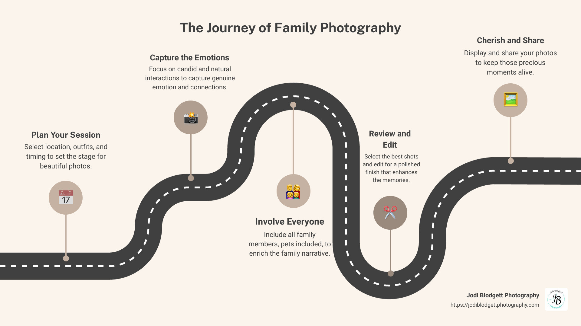 Infographic detailing the essence and importance of family photography in capturing timeless memories through various photography styles - what is family photography infographic roadmap-5-steps - online portfolio website - children grandchildren aunts uncles - family portrait photography