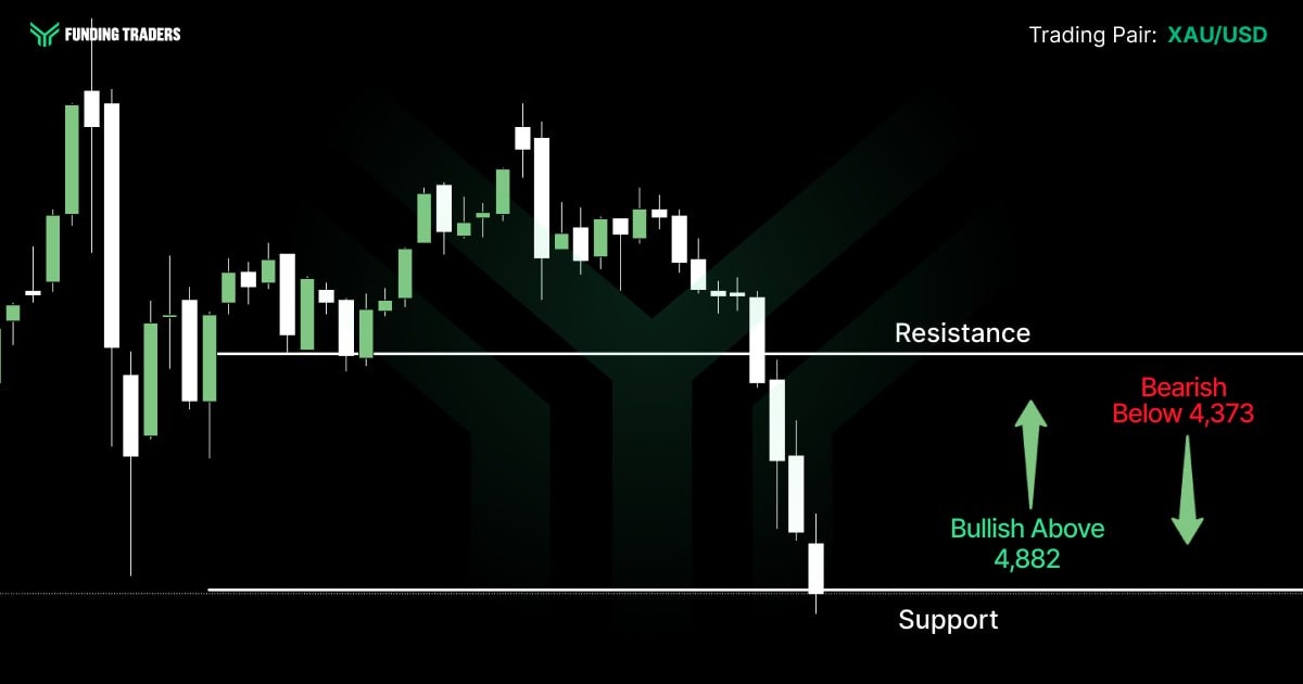 XAU/USD candlestick chart from Funding Traders showing price action between a marked support and resistance level, with directional bias annotations — bullish above 4,882 and bearish below 4,373 — indicating a critical decision zone where gold's next breakout direction will determine the trade setup.
