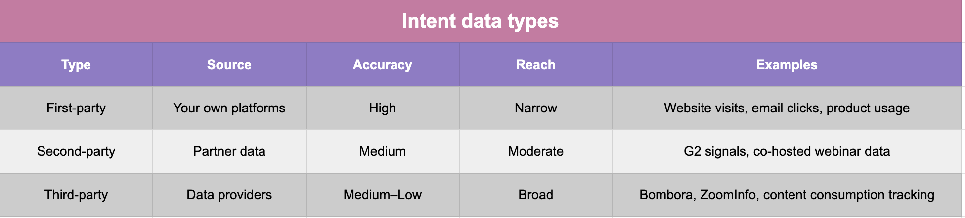 types of intent data table