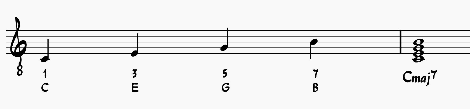 Root, third, fifth, and seventh making a C major seventh chord