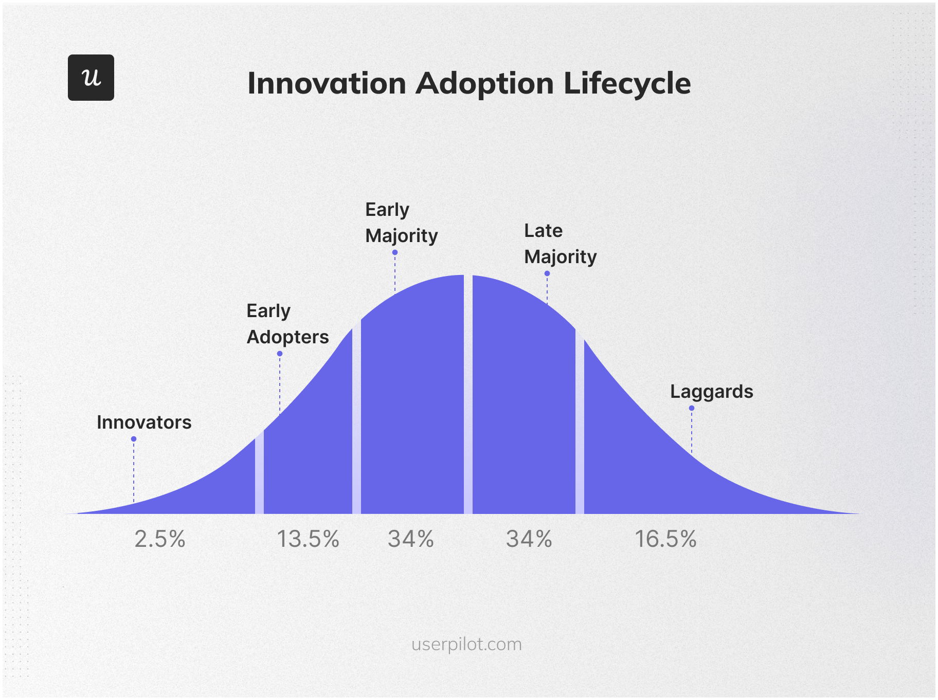 The product adoption curve helps segment users for product adoption strategy.