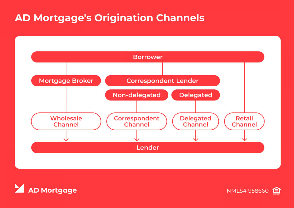 AD Mortgage origination channels, including wholesale, correspondent, and retail lending.
