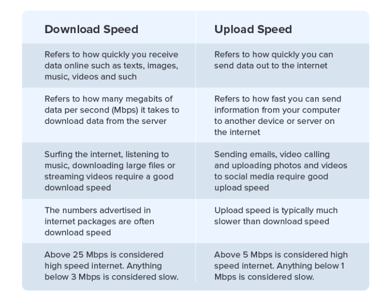 Download vs Upload Speed