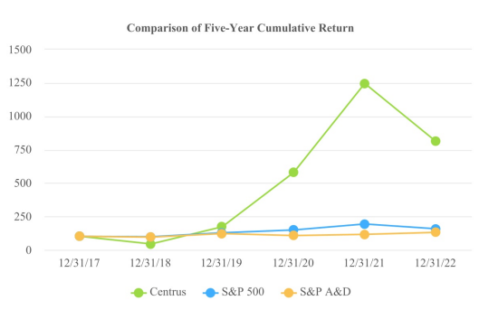 Comparison of 5-Year Cumulative Return (2017-2022) (Source: Centrus Energy Corp, 2022 10-K)