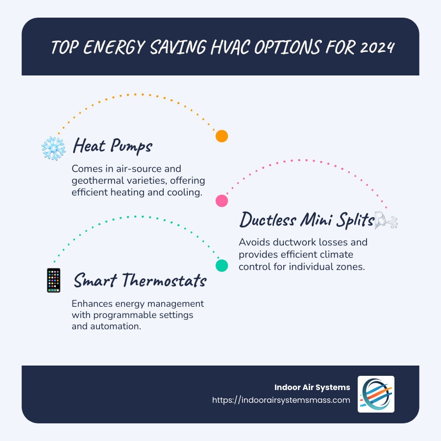 Infographic on energy saving HVAC options - energy efficient hvac systems infographic infographic