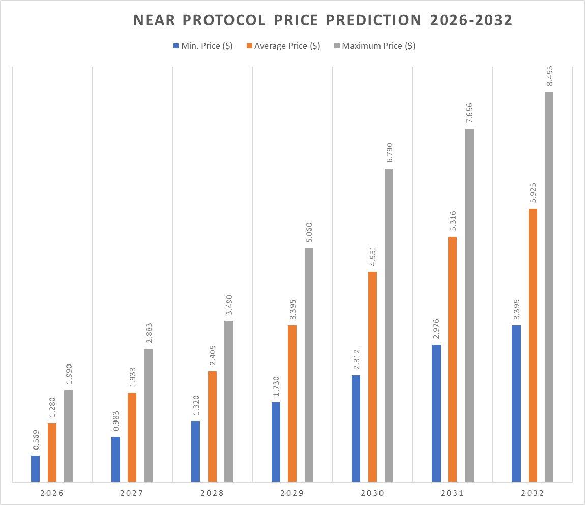 NEAR Price Prediction for 2026: Insights and Future Trends 8 NEAR Price Prediction 2026-2032