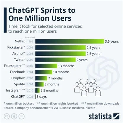 How long it took for ChatGPT to reach one million users