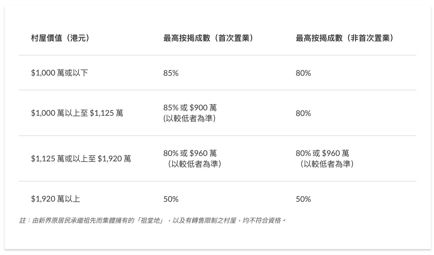 信貸評級 天台屋 人 小巴 村屋單位按揭 香港政府 供樓 業權