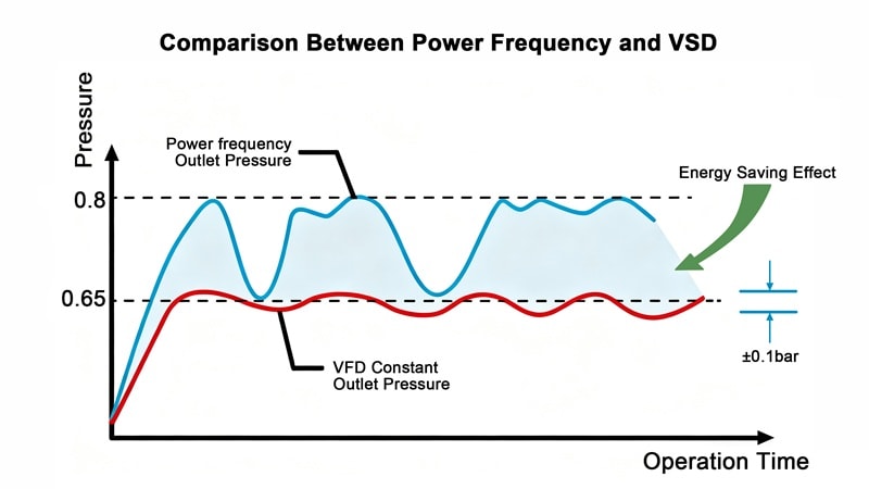 Comparison Between Power Frequency and VSD