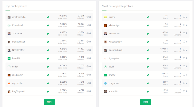 Las plataformas de medios sociales más activas que le ayudarán a dar a conocer su marca