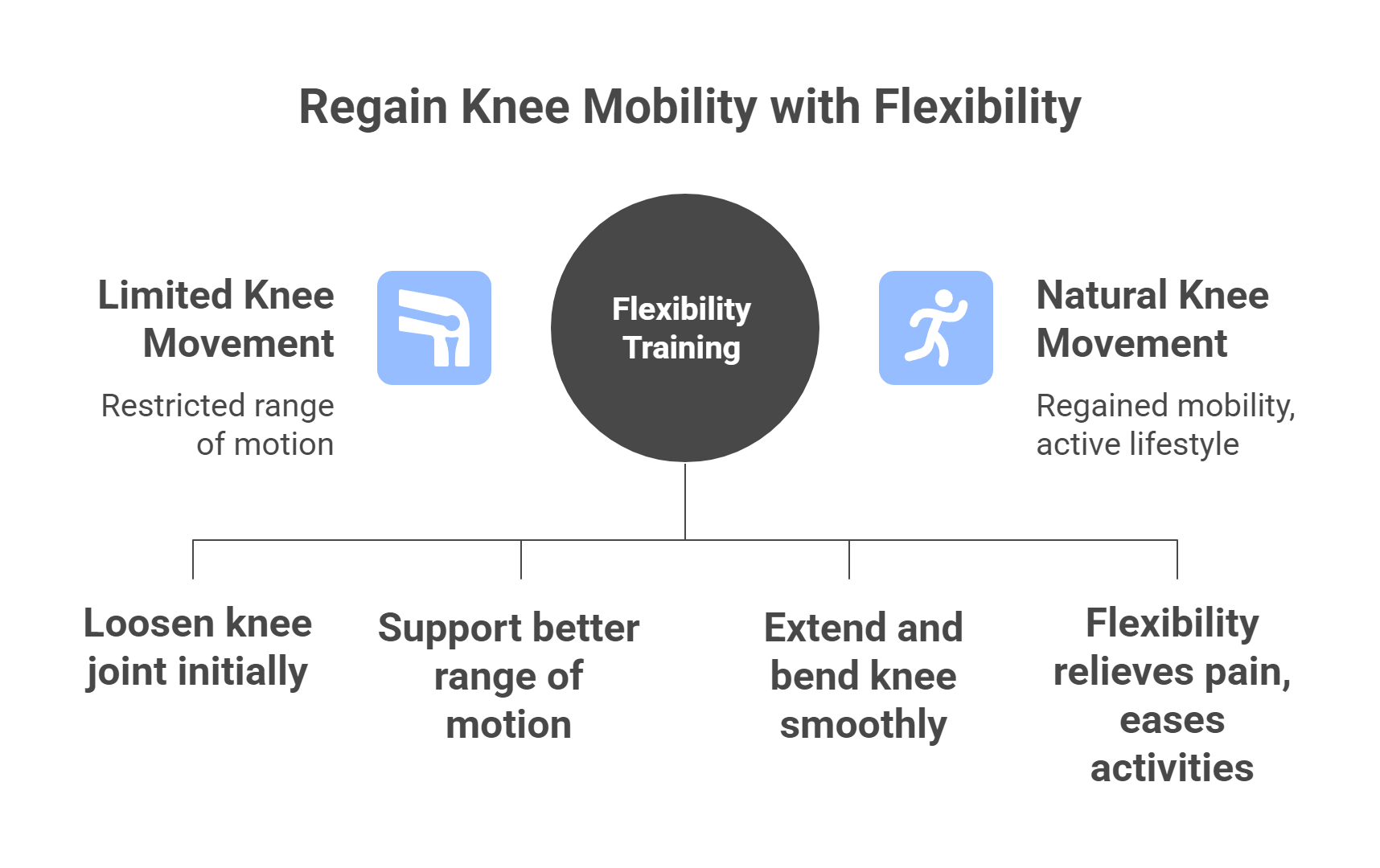 Incorporate Flexibility Training