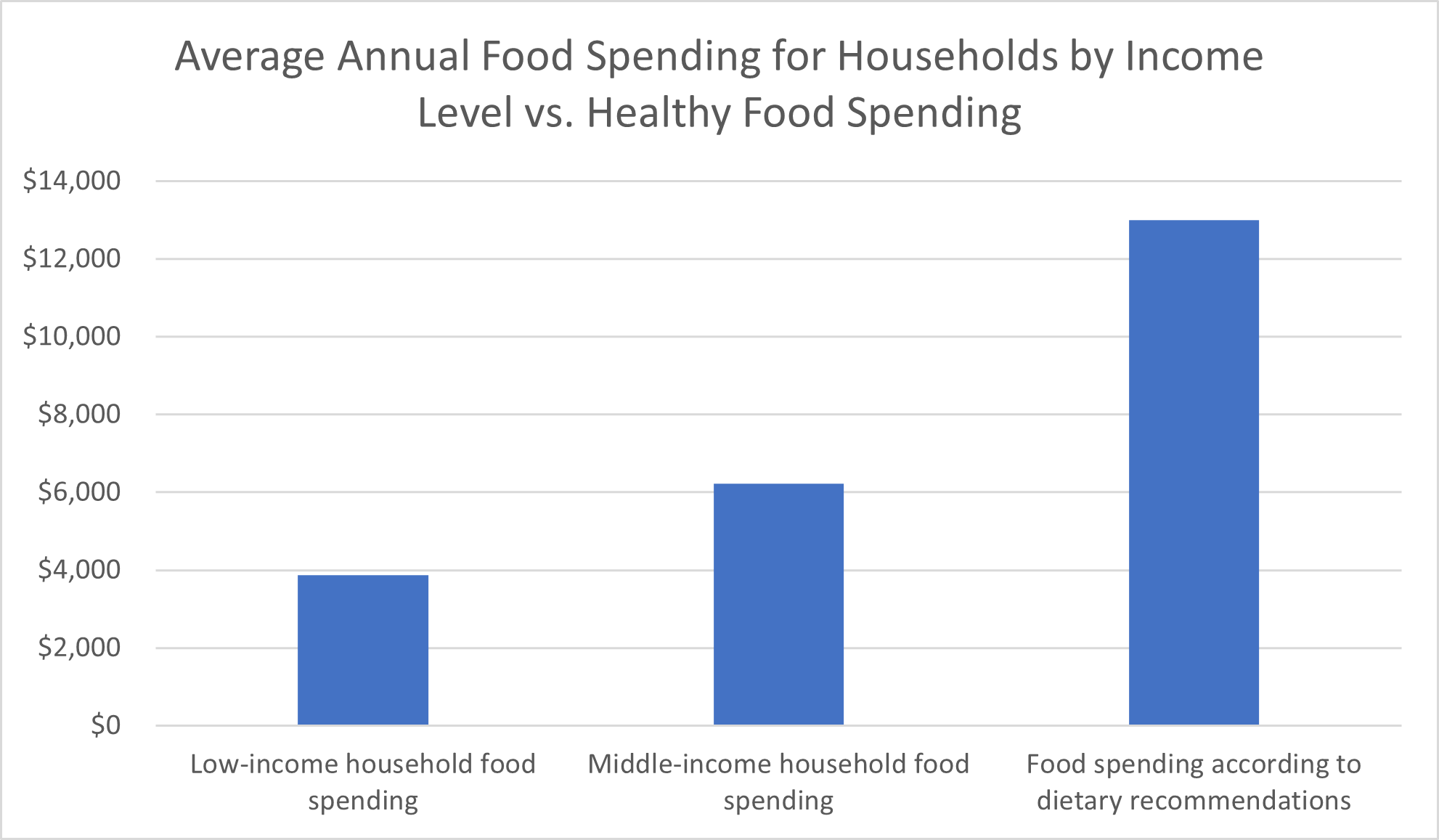 Average Annual Food Spending for Households by Income Level vs. Healthy Food Spending 