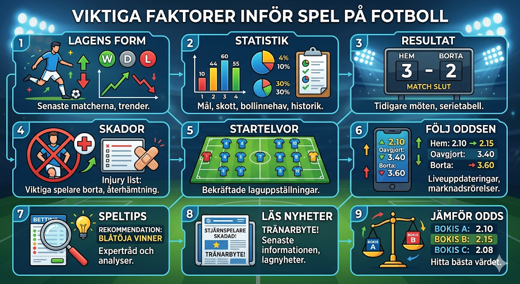 Viktiga faktorer att tänka på inför spel, tex lagens form, statistik, resultat m.m.