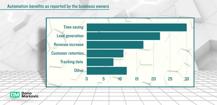 Automation benefits as reported by the business owners