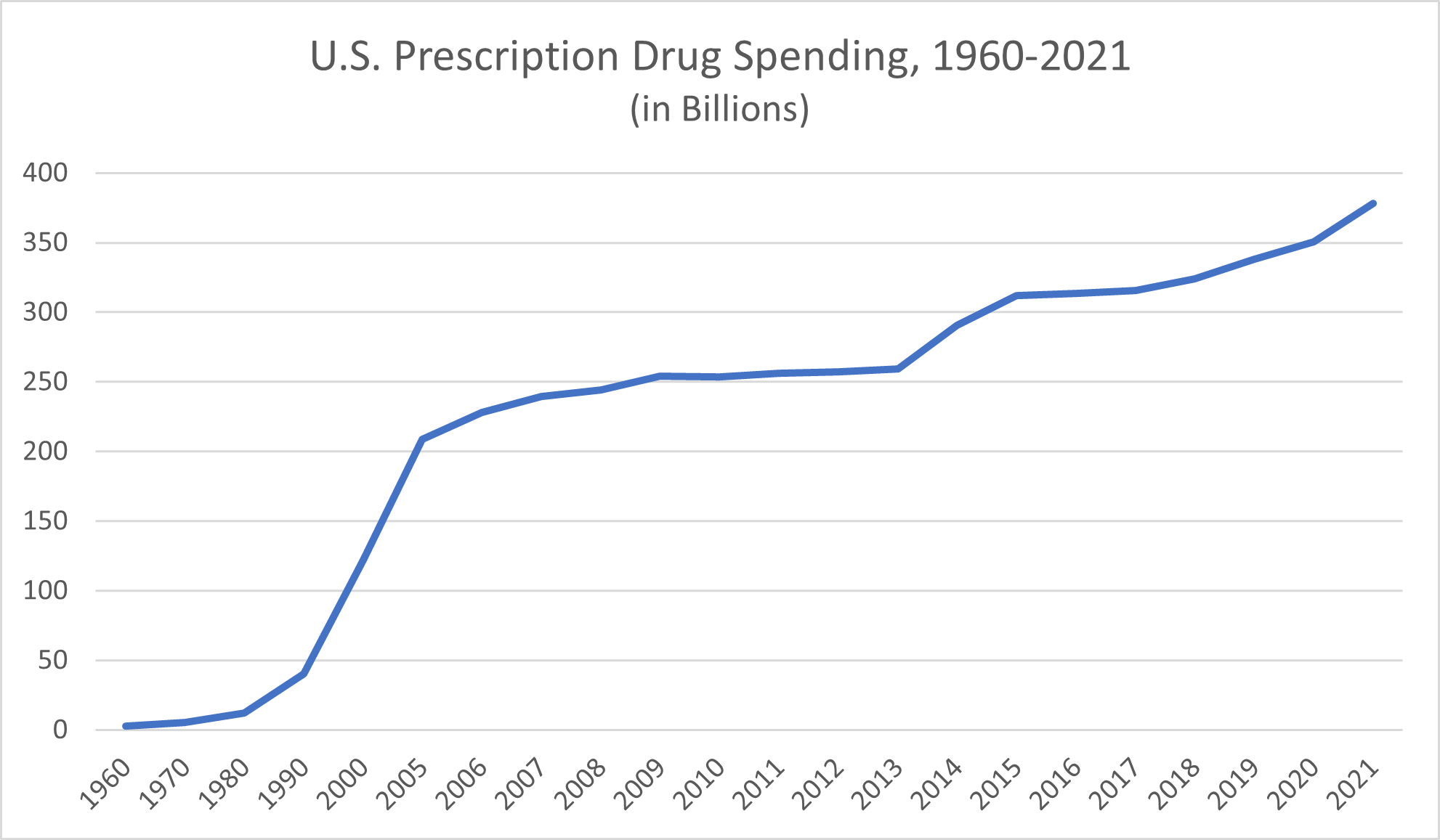 U.S. Prescription Drug Spending, 1960-2021  (in Billions)
