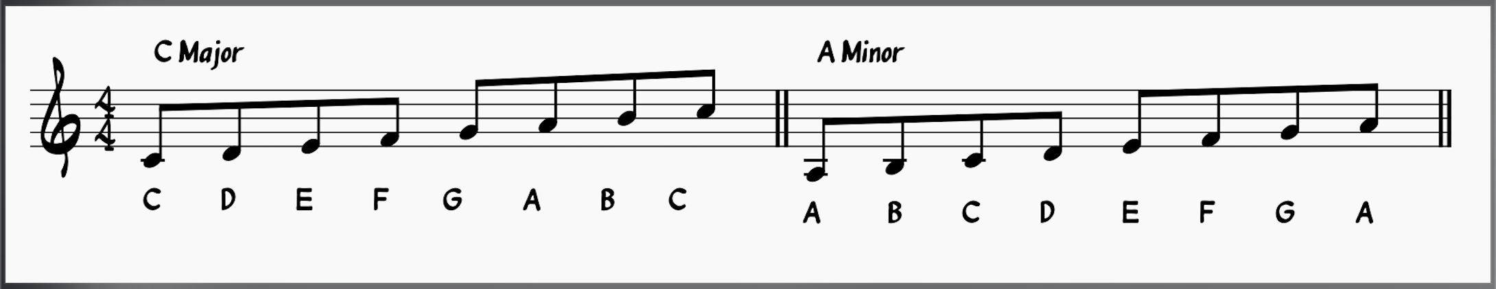 C major and A Minor