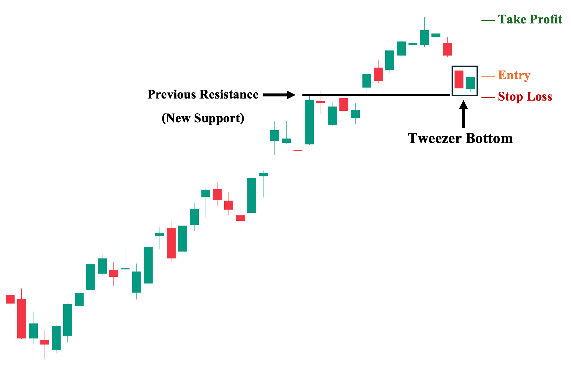 Tweezer Bottom with a Trend Structure Illustration