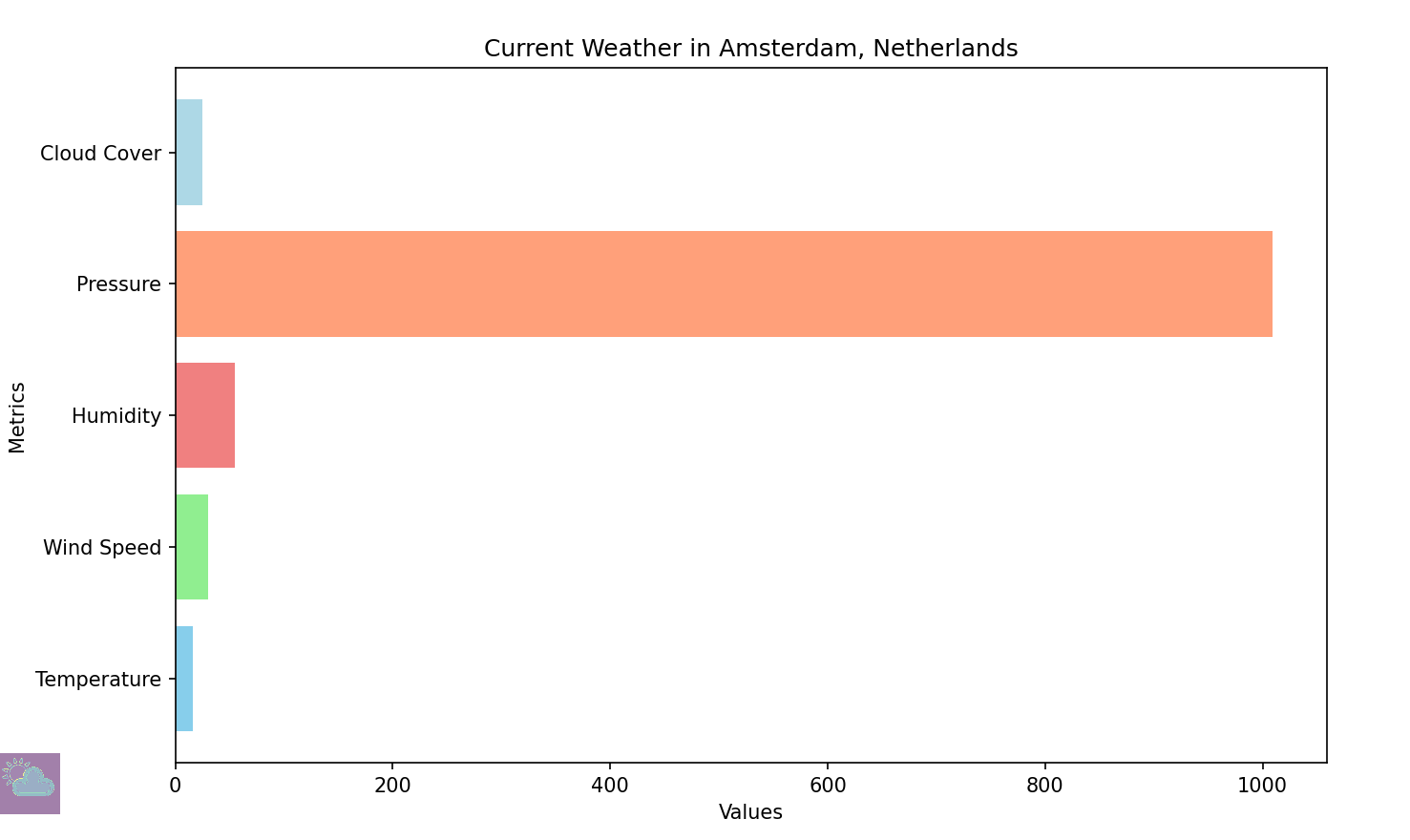 the chart for the weather data of the amsterdam