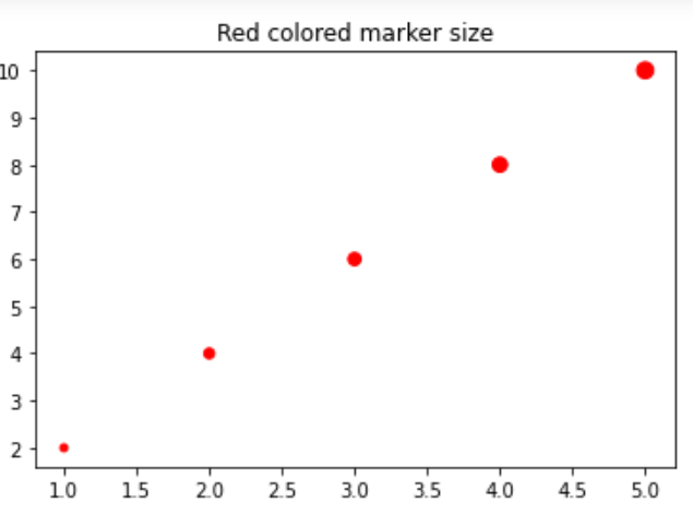 Red colored marker size for scatterplots