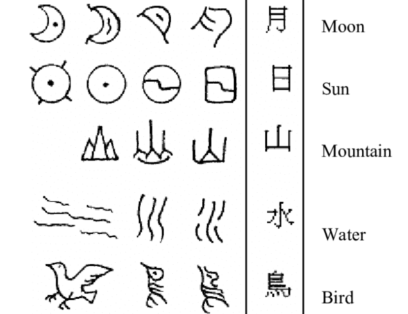 Some examples of proof that Chinese is pictographic.