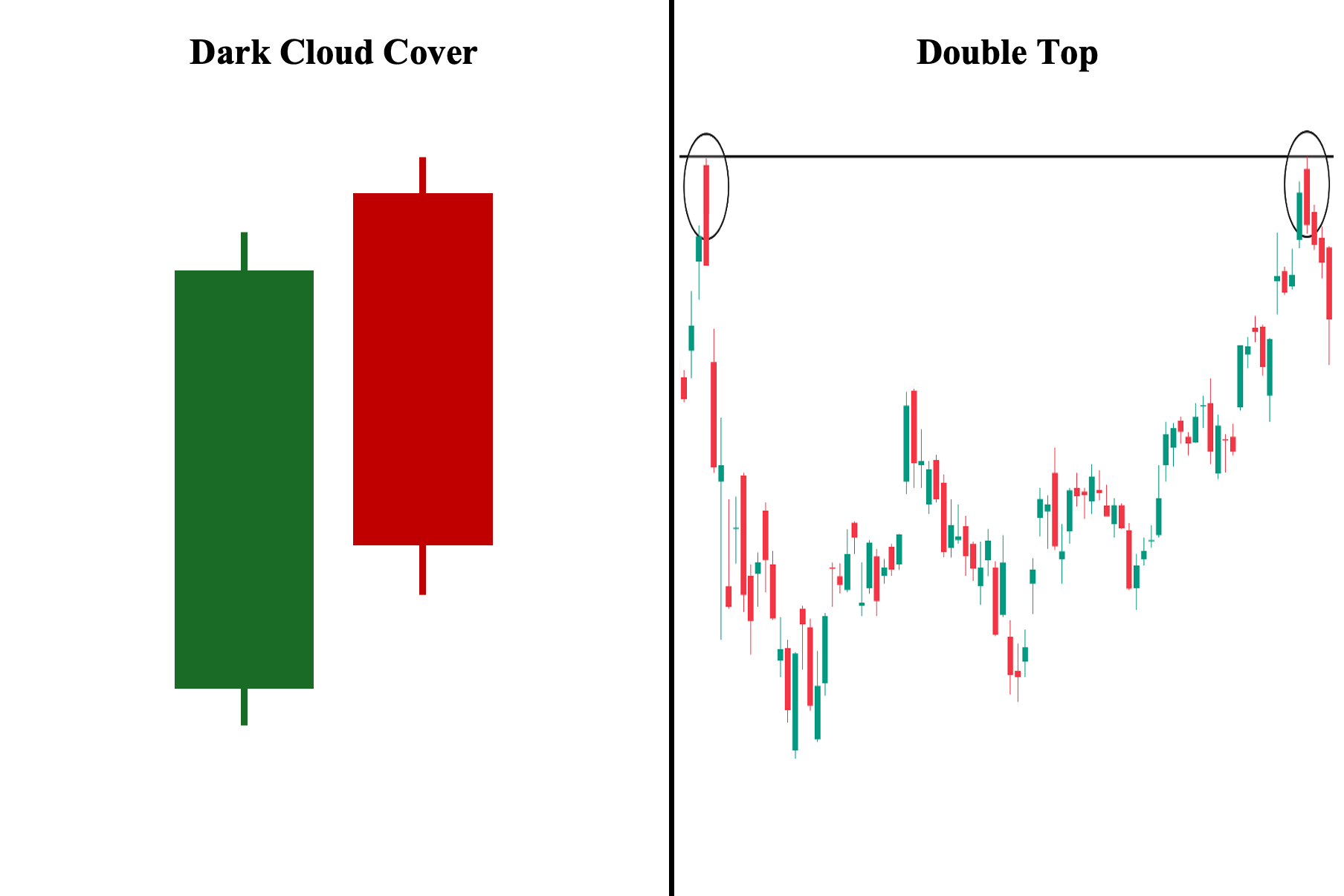 Dark Cloud Cover and Double Top Chart Patterns