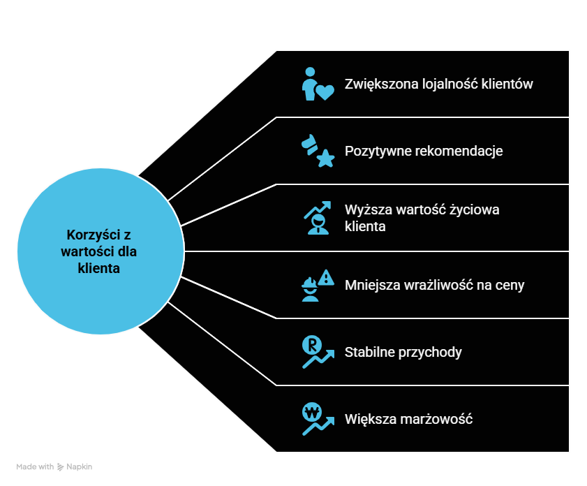 Jakie korzyści przynosi firmie zapewnienie wysokiego poziomu wartości, którą klient faktycznie uzyskał?