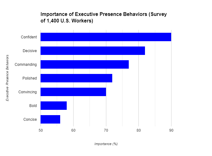 Importance of Executive Presence