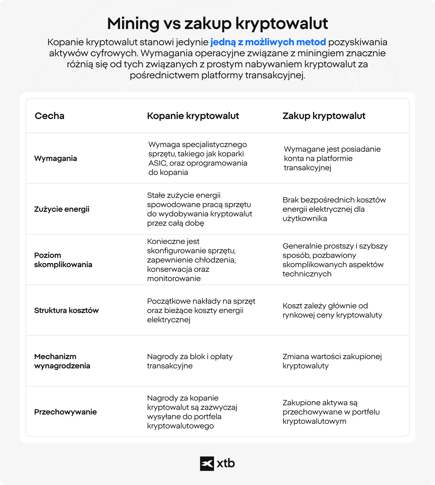 Infografika XTB porÃ³wnujÄca kopanie kryptowalut i zakup kryptowalut w szeÅciu wymiarach - gÅÃ³wna rola, zuÅ¼ycie energii elektrycznej, zÅoÅ¼onoÅÄ techniczna, struktura kosztÃ³w, mechanizm nagrÃ³d oraz przechowywanie - podkreÅlajÄca kluczowe rÃ³Å¼nice miÄdzy obiema metodami.Â 