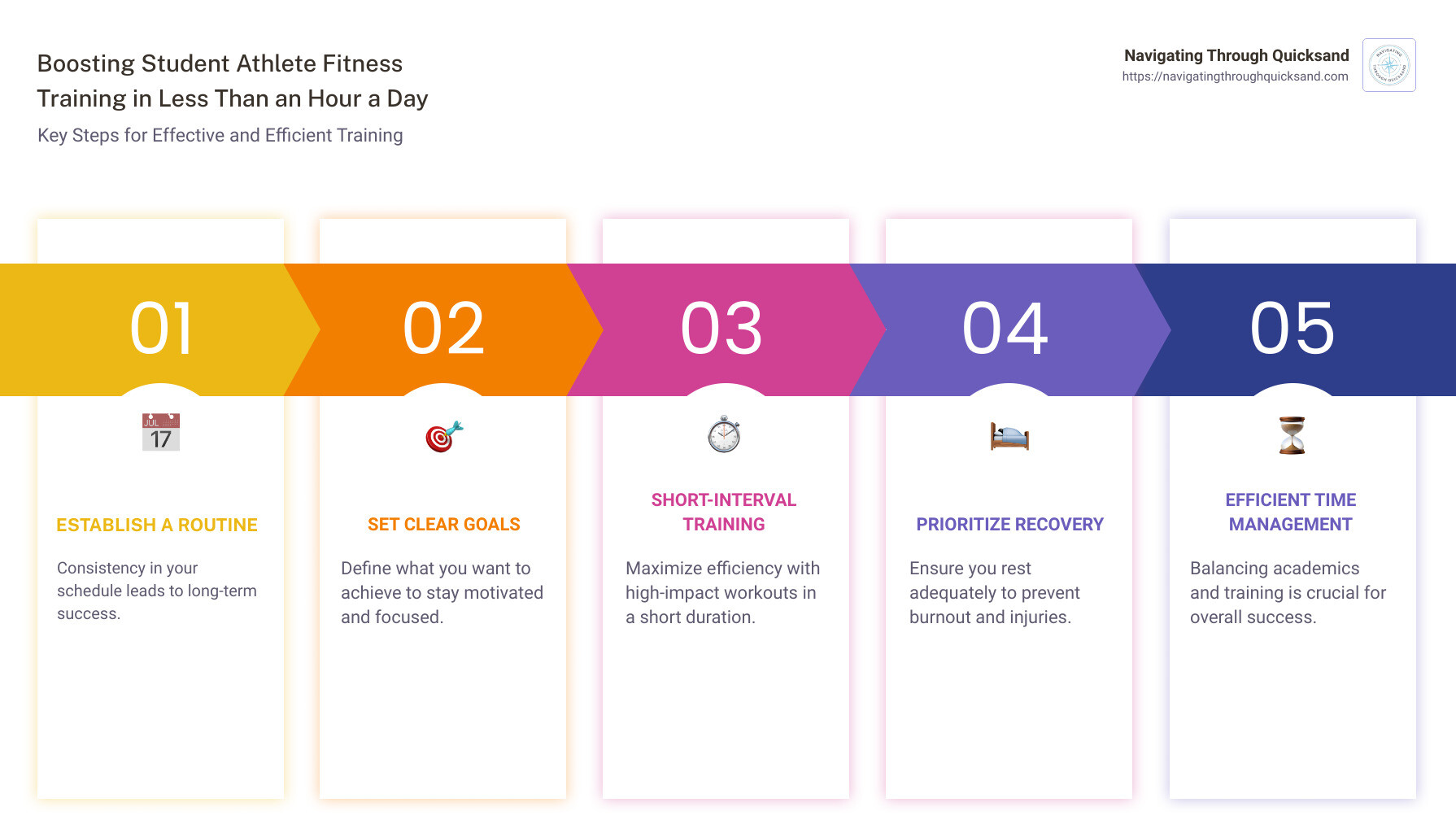 Boosting Student Athlete Fitness Training in Less Than an Hour a Day - student athlete fitness training infographic pillar-5-steps