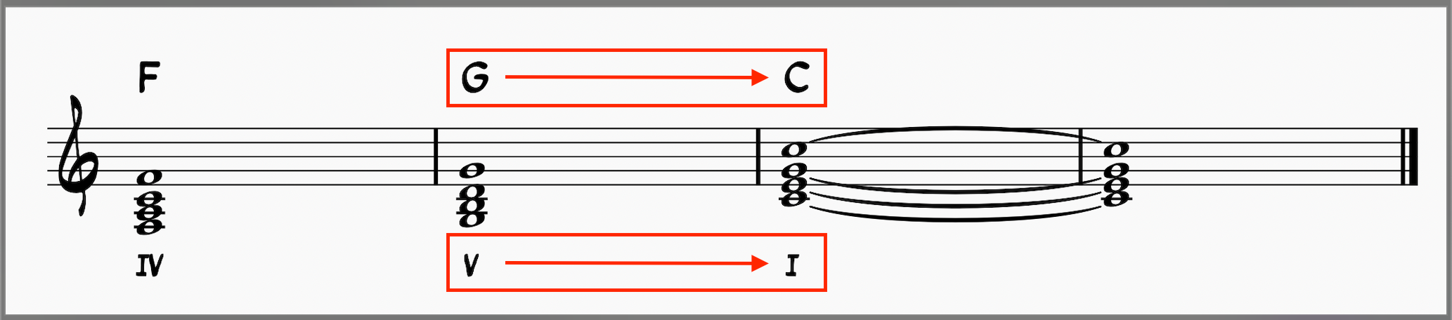 IV-V-I Chord Progression