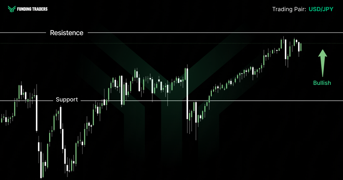 USD/JPY candlestick chart on a black background with the Funding Traders logo top left and "Trading Pair: USD/JPY" labelled in green top right. Green and white candles recover from lows, hold above a white horizontal Support line, and trend steadily upward toward a white Resistence line at the top, where a green upward arrow and "Bullish" label mark the trend. A faint dark green brand emblem watermarks the center of the chart.