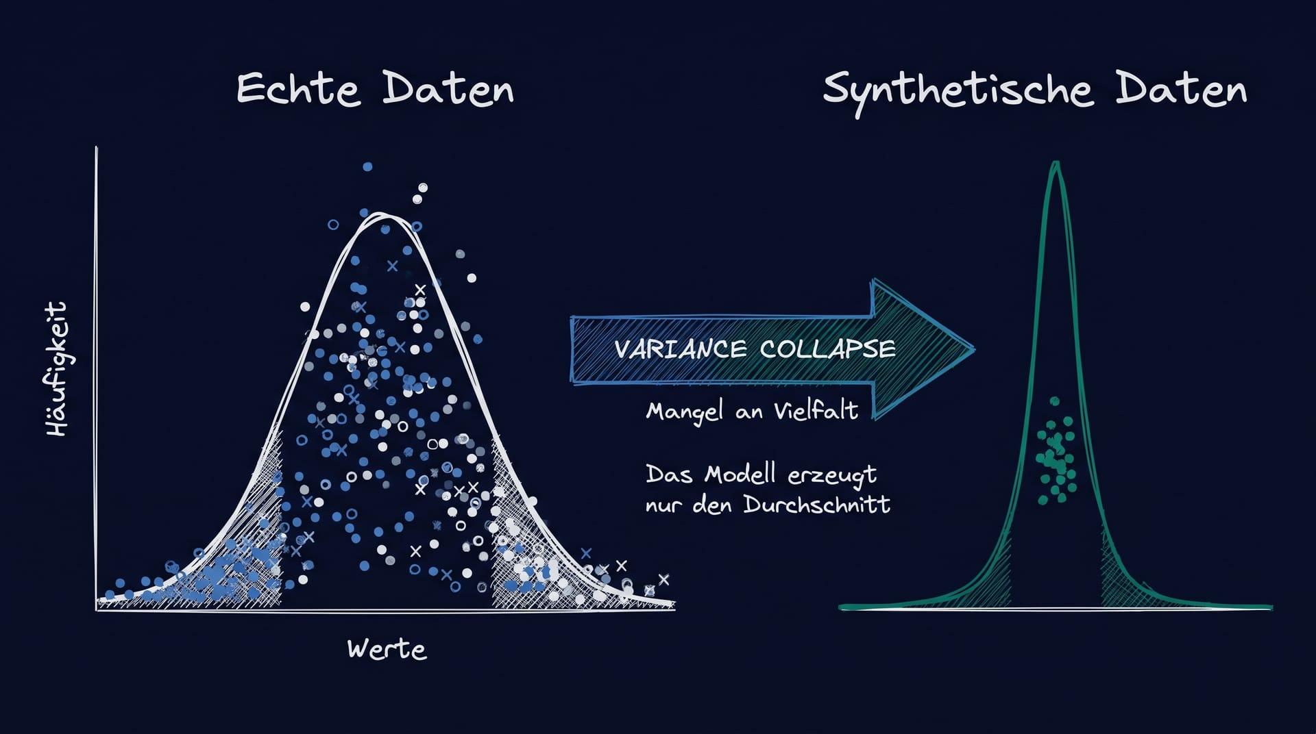 Variance Collapse bei synthetischen vs. echten Daten