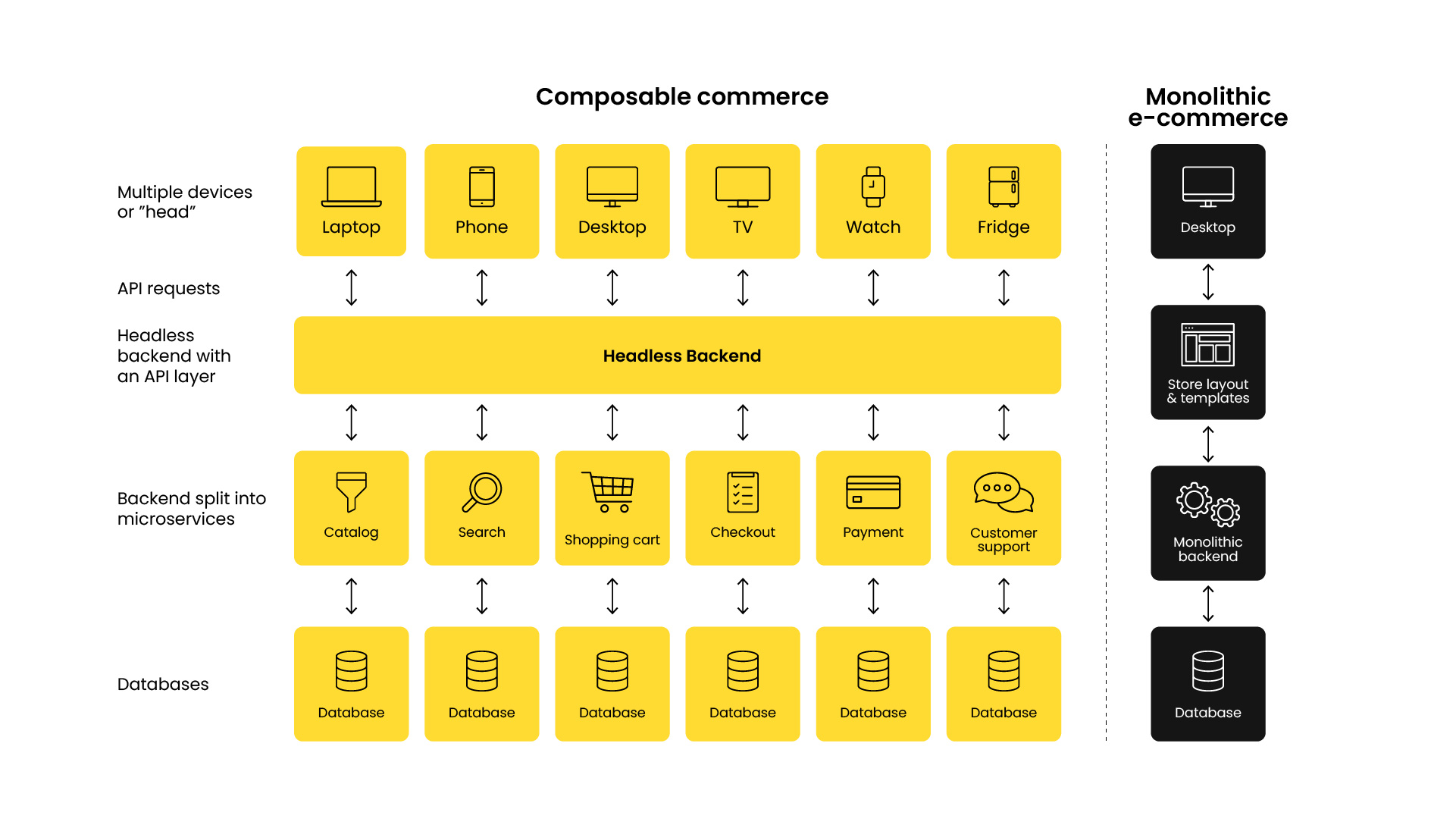 Composable Commerce vs. monolithic e-commerce