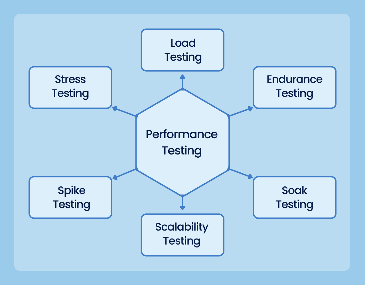 performance engineers, testing proces, test environment, testing process