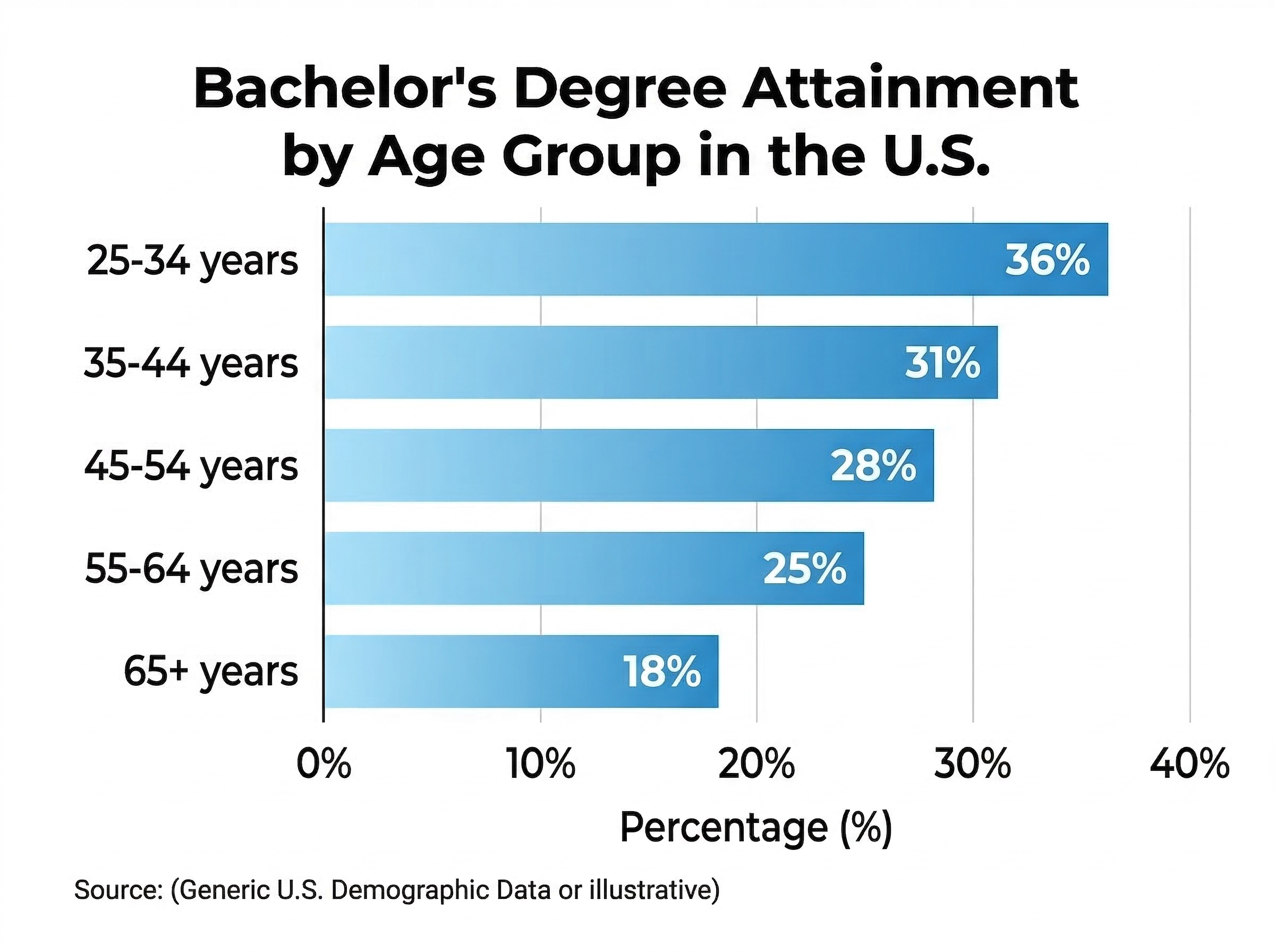 Bar graph comparing bachelor's degree attainment percentages by age groups in the U.S.
