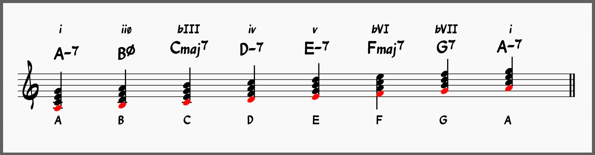 diatonic series of 7th chords