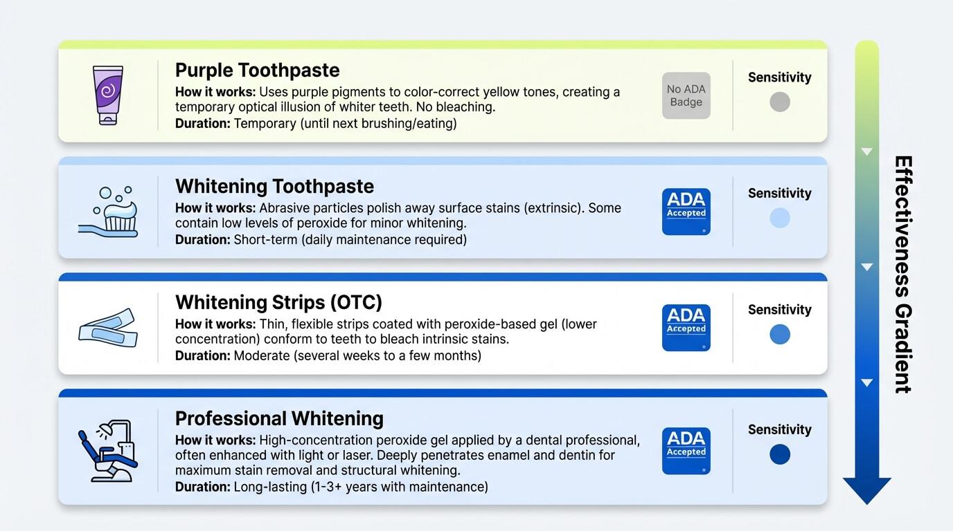 Purple Toothpaste vs. Real Whitening: How Does It Compare?