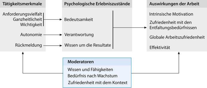 Infografik zur Darstellung, wie das Job Characteristics Model Arbeitgeber unterstützt