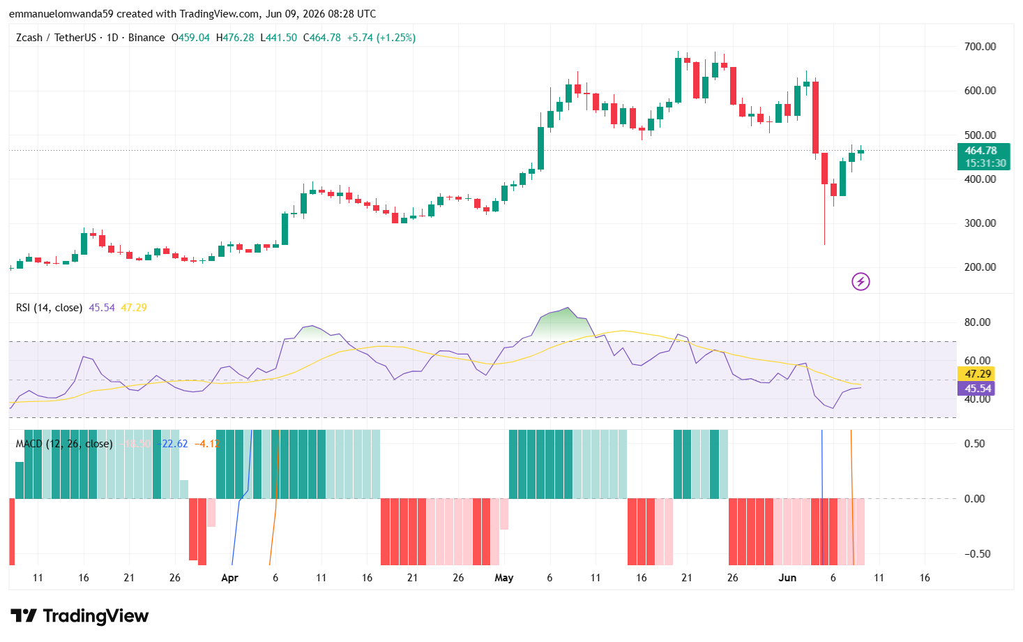 ZEC/USDT Chart: TradingView