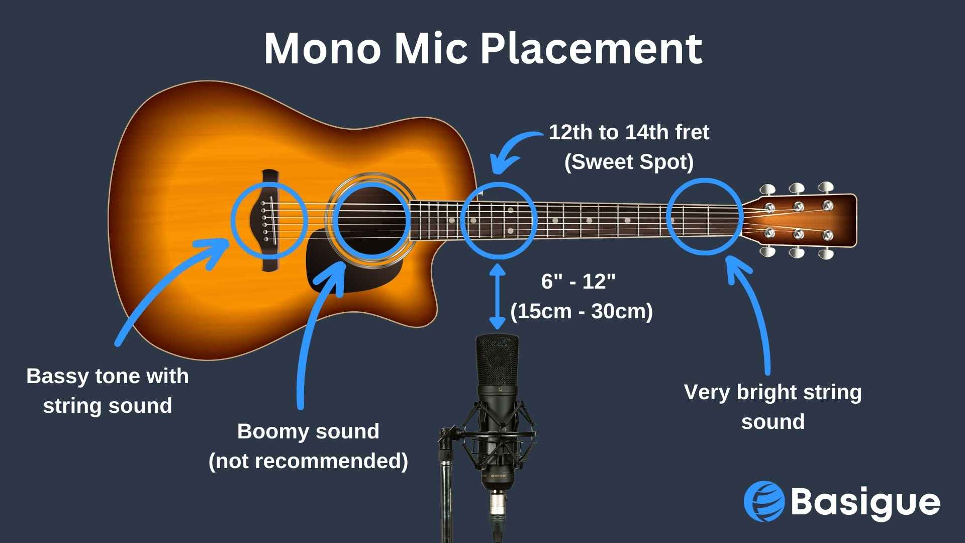 Mono mic placement