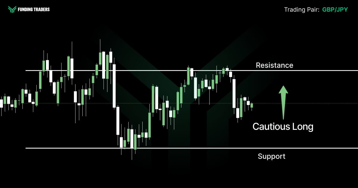 GBP/JPY candlestick chart from Funding Traders showing price pulling back toward a key support level after failing to sustain above resistance, with a green upward arrow and the label "Cautious Long" — suggesting a tentative buy opportunity near support with resistance still overhead as a ceiling.