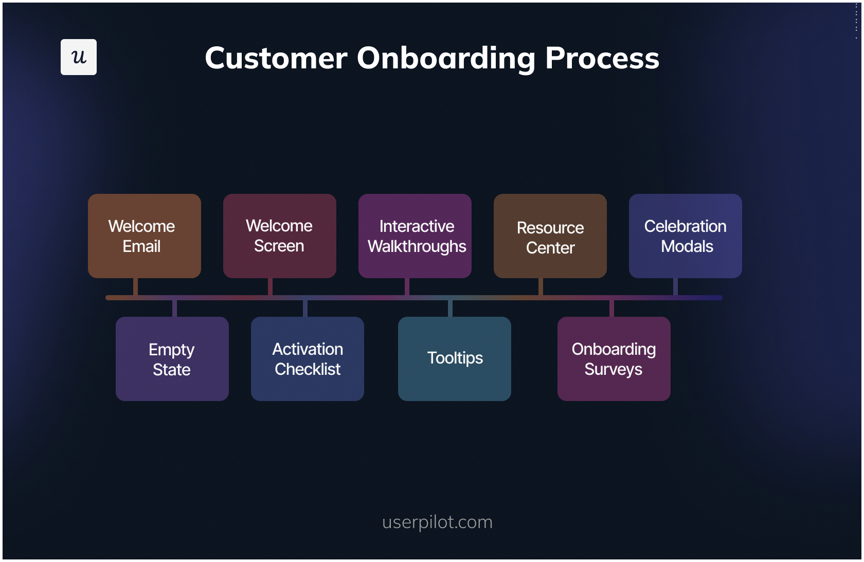 Customer onboarding process