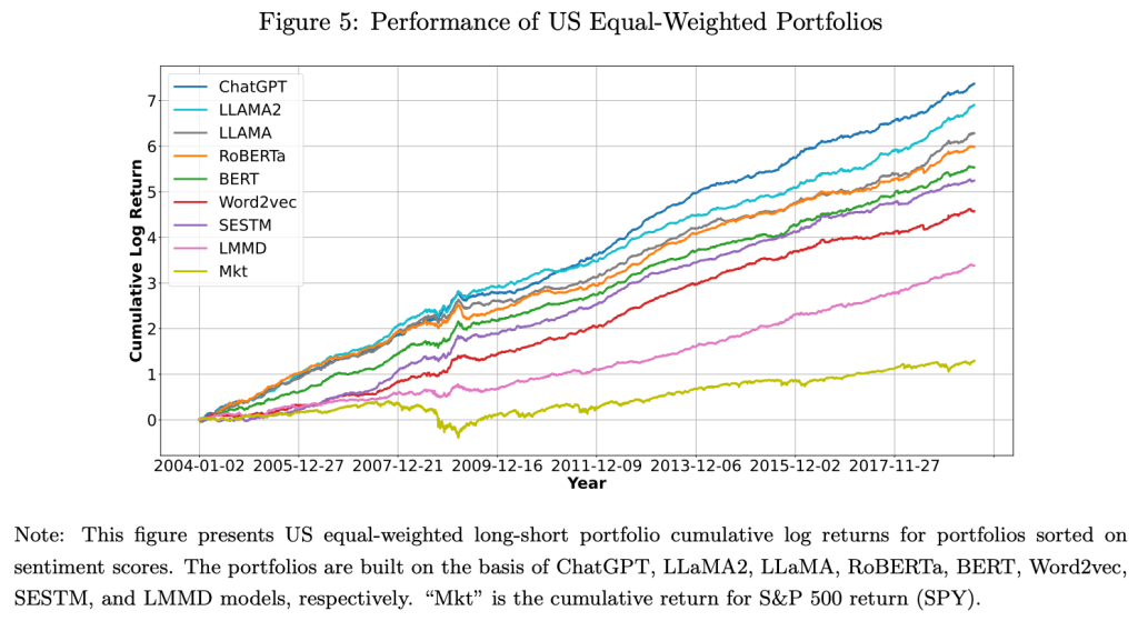 A graph showing the performance of US Equal-Weighted Portfolios.